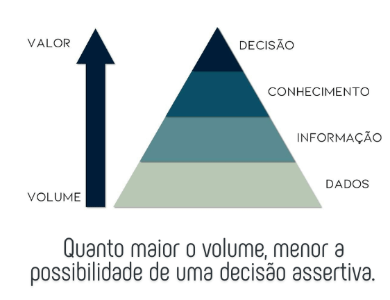 Informação X Dados